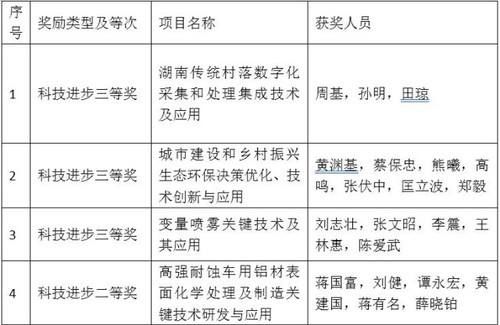 星空在线官网4个项目喜获省科学技术奖